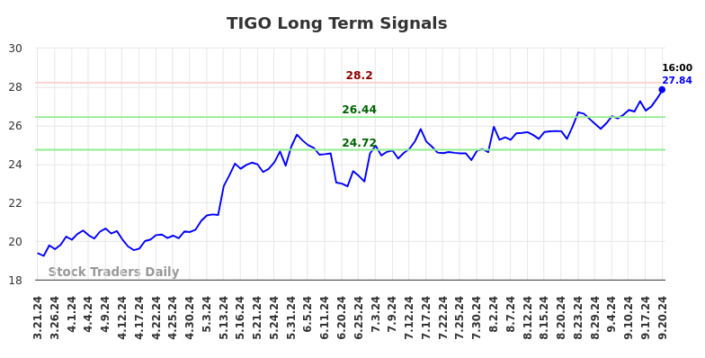 TIGO Long Term Analysis for September 22 2024