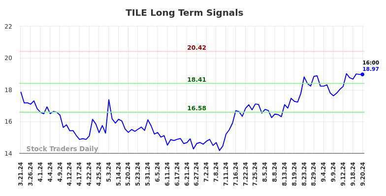 TILE Long Term Analysis for September 22 2024