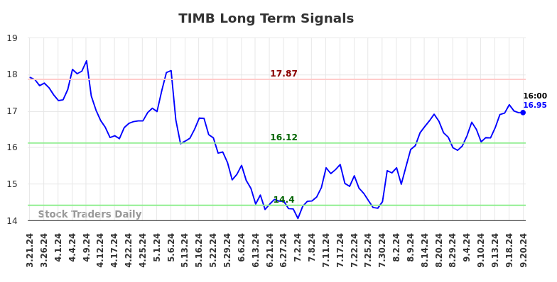 TIMB Long Term Analysis for September 22 2024