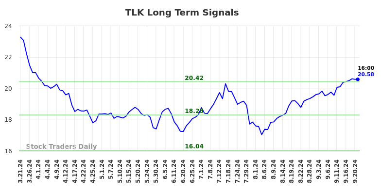 TLK Long Term Analysis for September 22 2024