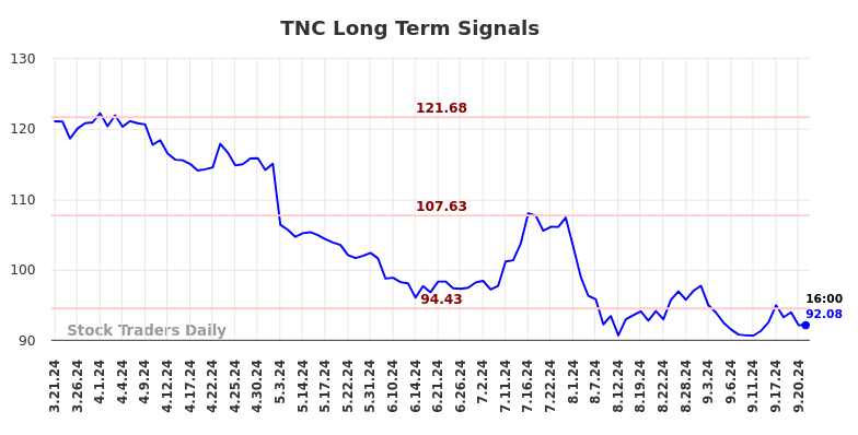 TNC Long Term Analysis for September 22 2024