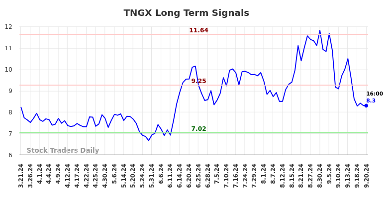 TNGX Long Term Analysis for September 22 2024