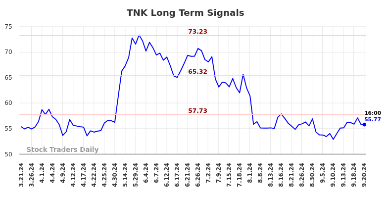 TNK Long Term Analysis for September 22 2024