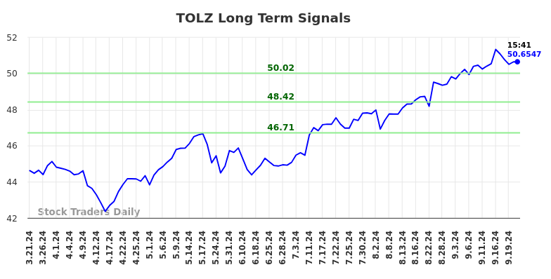 TOLZ Long Term Analysis for September 22 2024