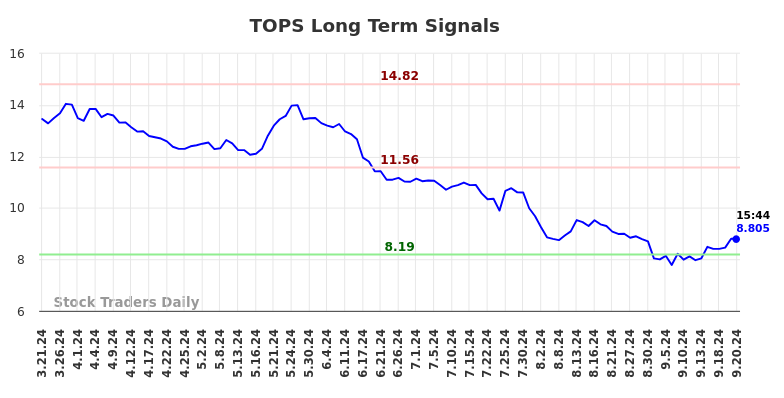 TOPS Long Term Analysis for September 22 2024