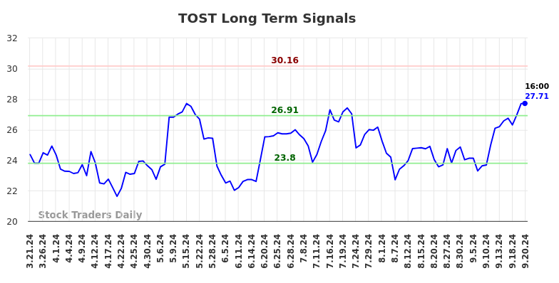 TOST Long Term Analysis for September 22 2024