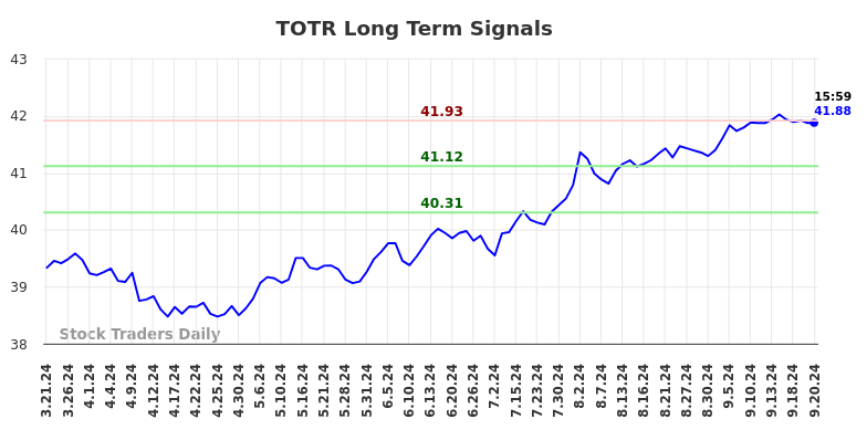 TOTR Long Term Analysis for September 22 2024