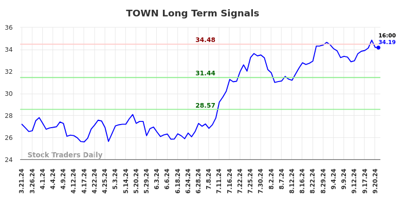 TOWN Long Term Analysis for September 22 2024