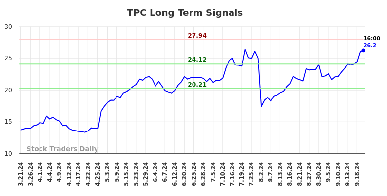 TPC Long Term Analysis for September 22 2024