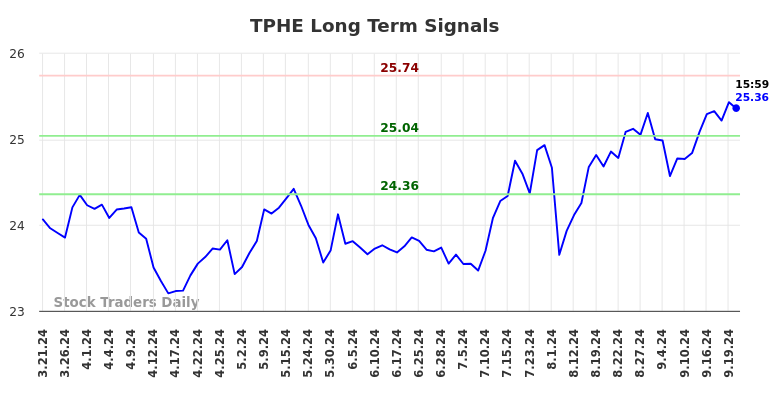 TPHE Long Term Analysis for September 22 2024 TPHE Long Term Analysis for September 22 2024