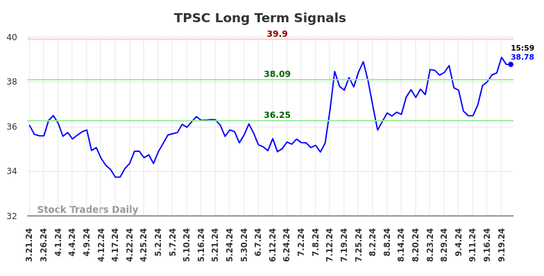 TPSC Long Term Analysis for September 22 2024