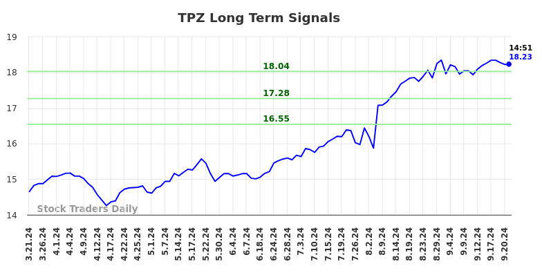 TPZ Long Term Analysis for September 22 2024