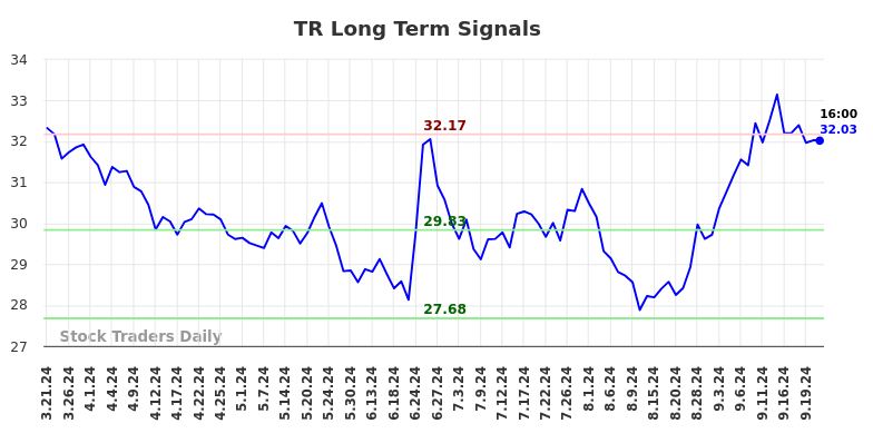 TR Long Term Analysis for September 22 2024