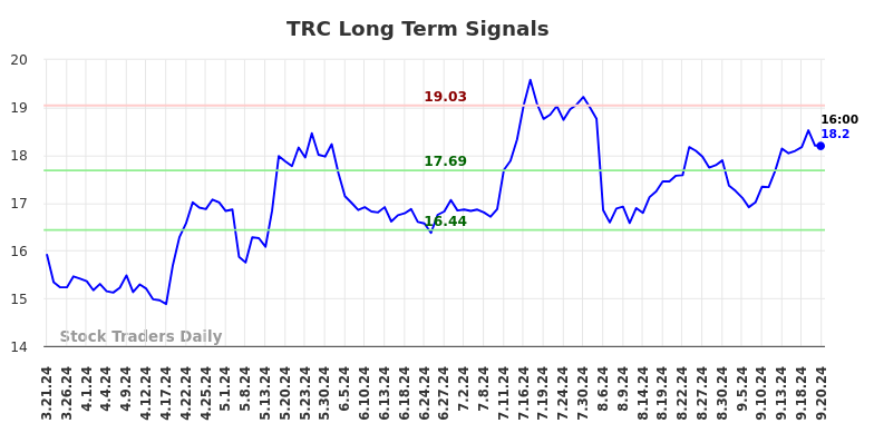 TRC Long Term Analysis for September 22 2024