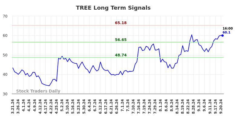 TREE Long Term Analysis for September 22 2024