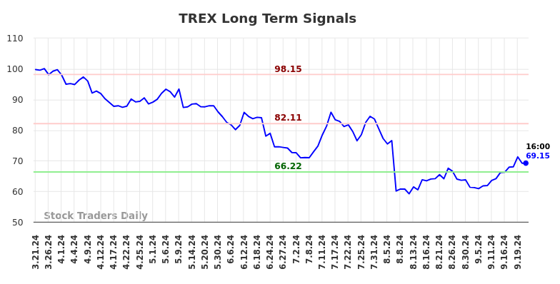 TREX Long Term Analysis for September 22 2024