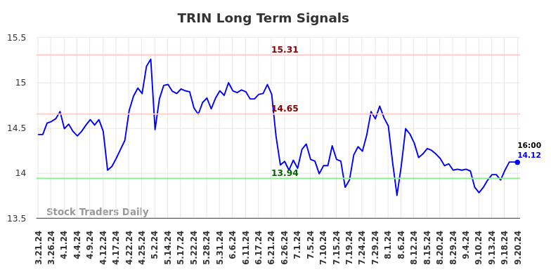 TRIN Long Term Analysis for September 22 2024