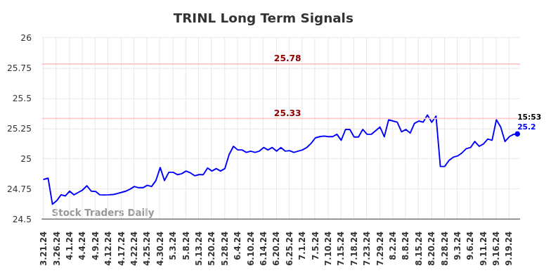 TRINL Long Term Analysis for September 22 2024 TRINL Long Term Analysis for September 22 2024