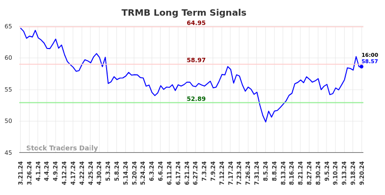 TRMB Long Term Analysis for September 22 2024