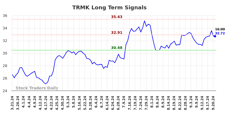 TRMK Long Term Analysis for September 22 2024