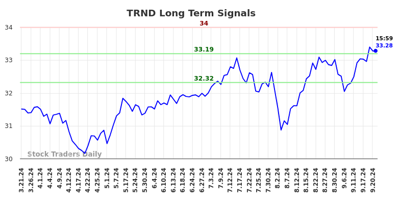 TRND Long Term Analysis for September 22 2024 TRND Long Term Analysis for September 22 2024