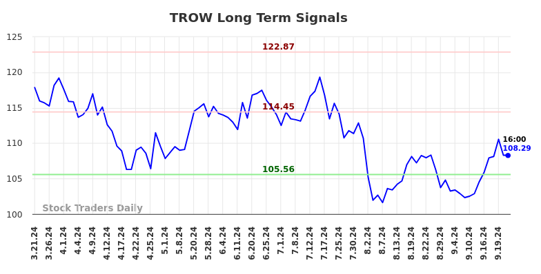 TROW Long Term Analysis for September 22 2024