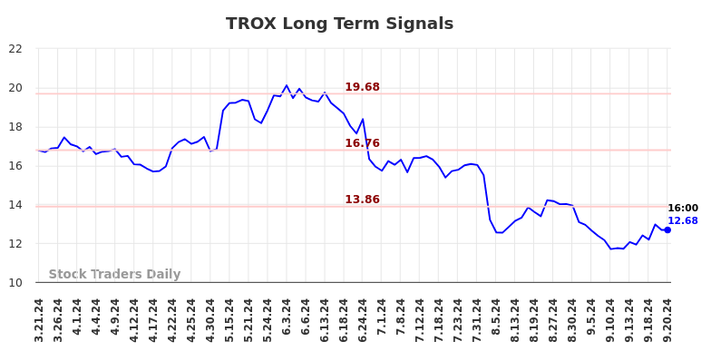 TROX Long Term Analysis for September 22 2024