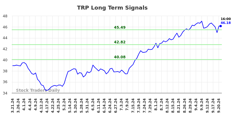 TRP Long Term Analysis for September 22 2024