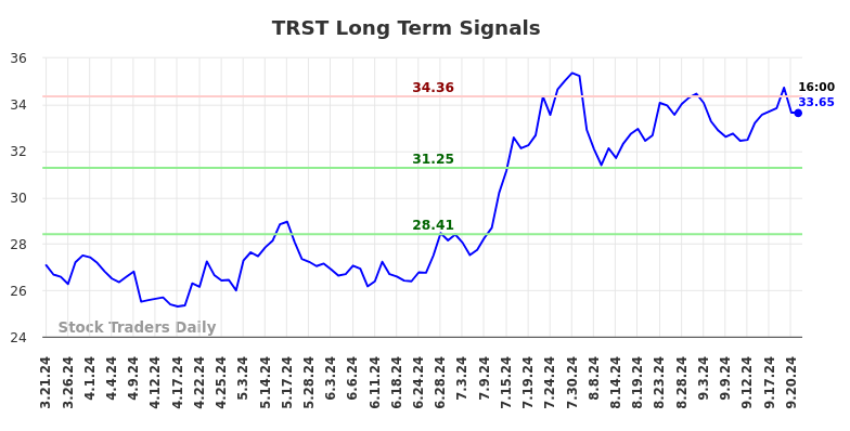 TRST Long Term Analysis for September 22 2024