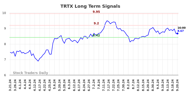 TRTX Long Term Analysis for September 22 2024