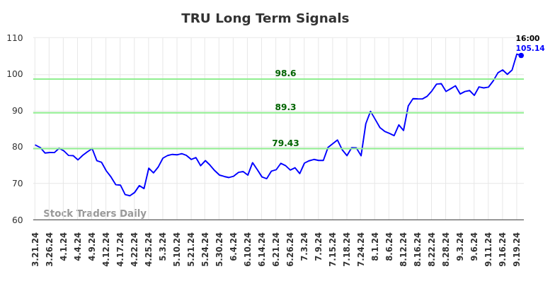 TRU Long Term Analysis for September 22 2024