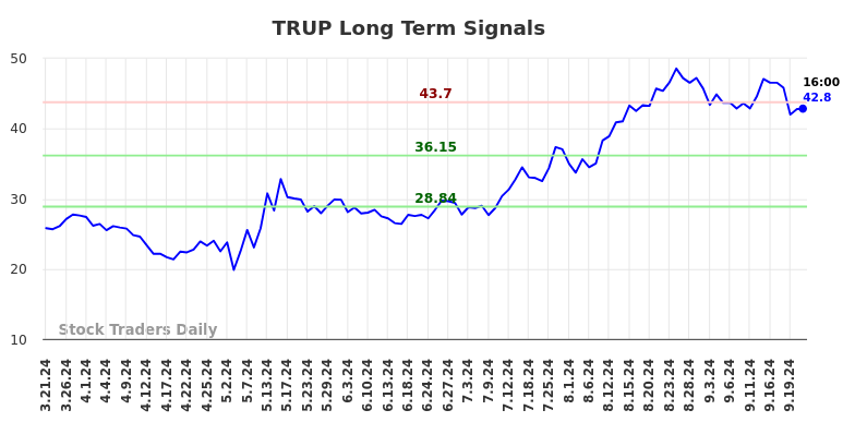 TRUP Long Term Analysis for September 22 2024