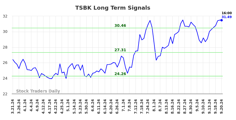 TSBK Long Term Analysis for September 22 2024