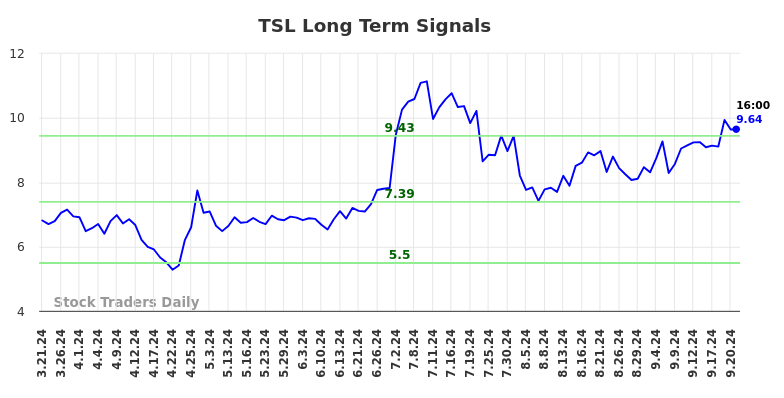 TSL Long Term Analysis for September 22 2024
