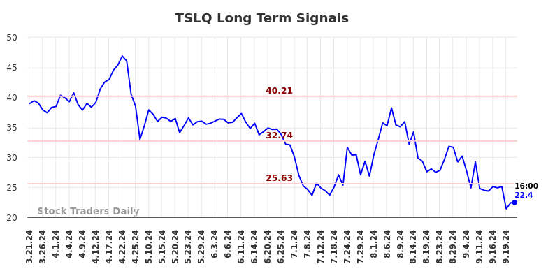 TSLQ Long Term Analysis for September 22 2024