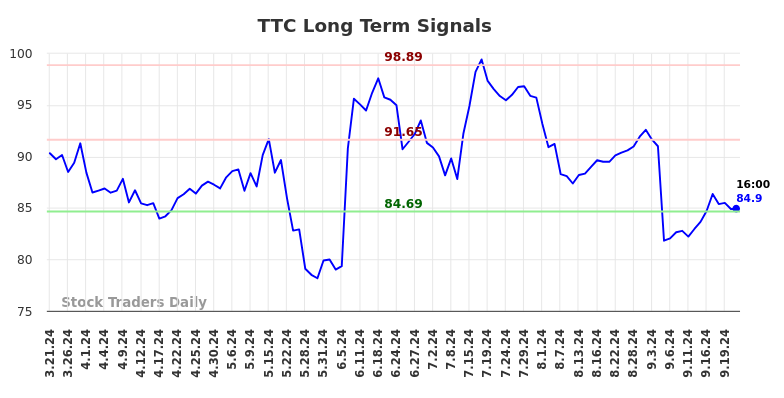 TTC Long Term Analysis for September 22 2024