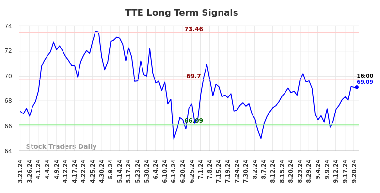 TTE Long Term Analysis for September 22 2024