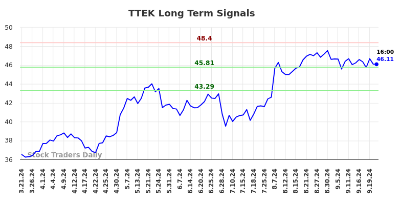 TTEK Long Term Analysis for September 22 2024