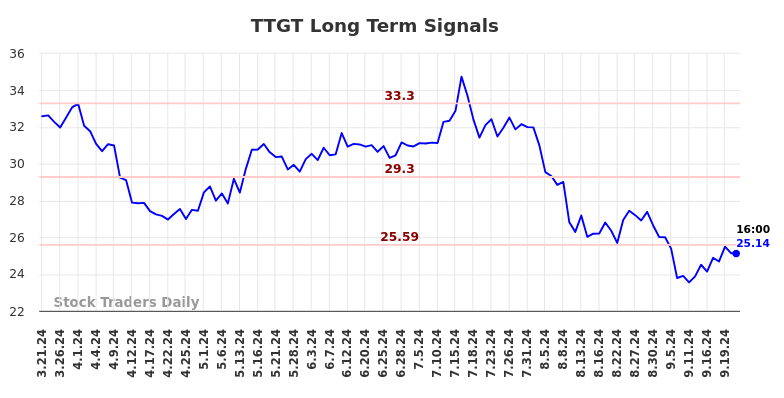 TTGT Long Term Analysis for September 22 2024