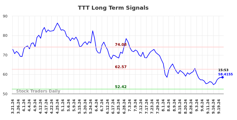 TTT Long Term Analysis for September 22 2024 TTT Long Term Analysis for September 22 2024