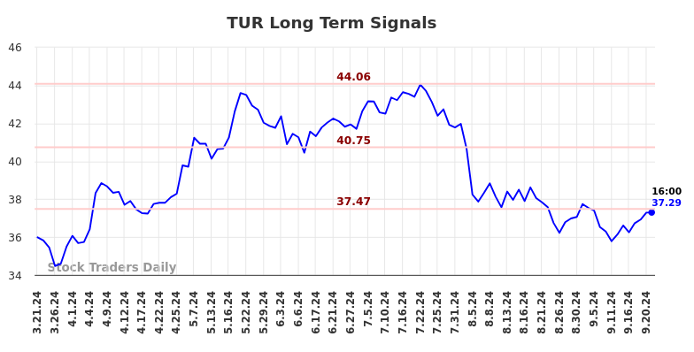 TUR Long Term Analysis for September 22 2024