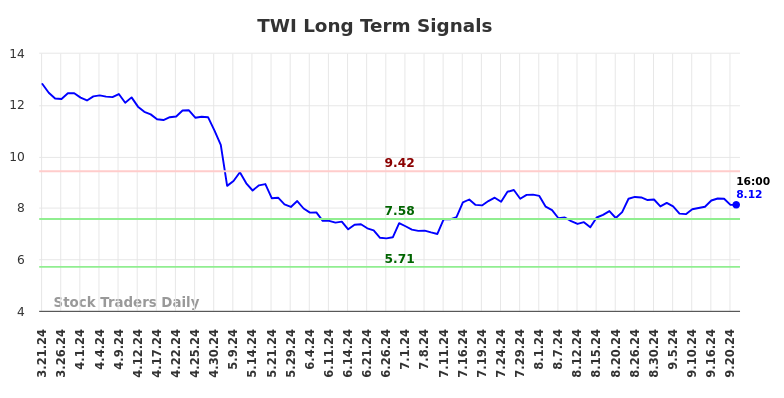 TWI Long Term Analysis for September 22 2024