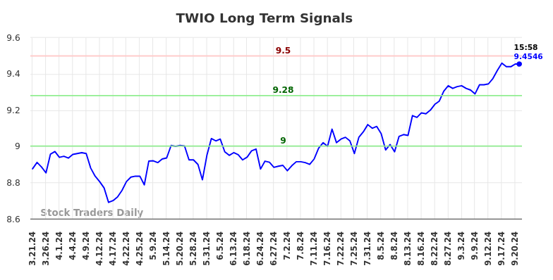 TWIO Long Term Analysis for September 22 2024 TWIO Long Term Analysis for September 22 2024