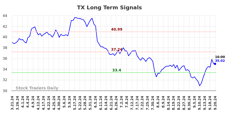 TX Long Term Analysis for September 22 2024