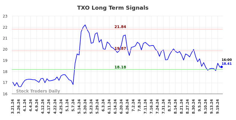 TXO Long Term Analysis for September 22 2024