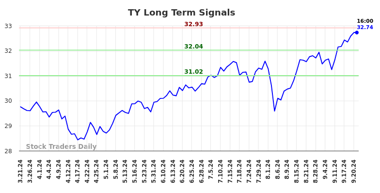 TY Long Term Analysis for September 22 2024