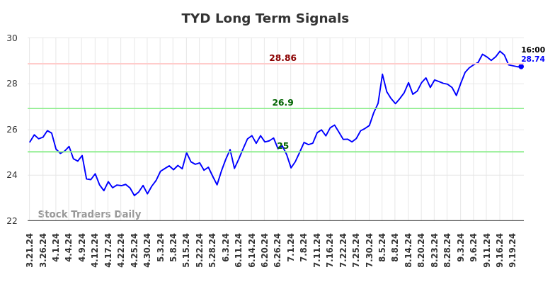 TYD Long Term Analysis for September 22 2024