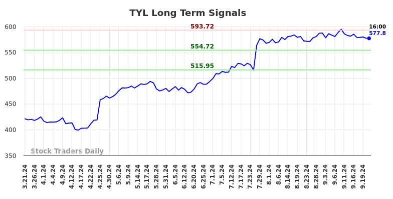 TYL Long Term Analysis for September 22 2024