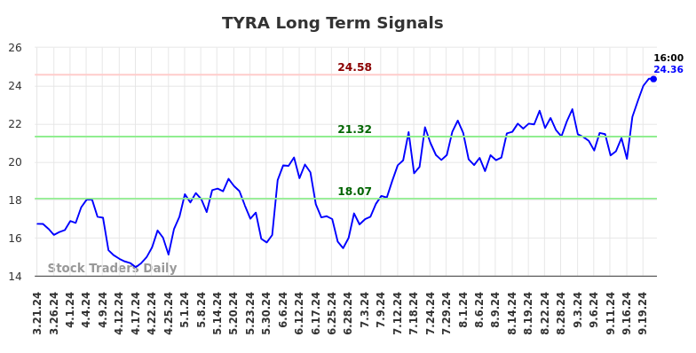 TYRA Long Term Analysis for September 22 2024