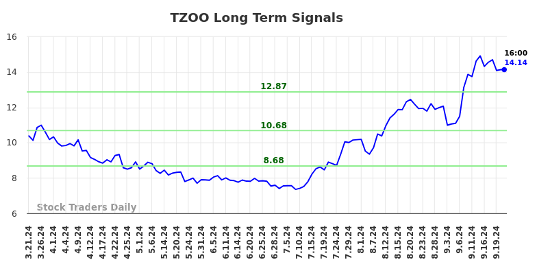 TZOO Long Term Analysis for September 22 2024